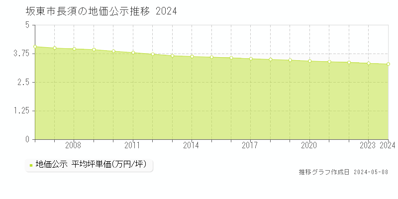 坂東市長須の地価公示推移グラフ 