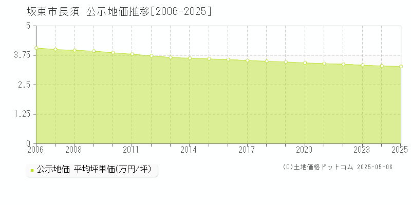 坂東市長須の地価公示推移グラフ 