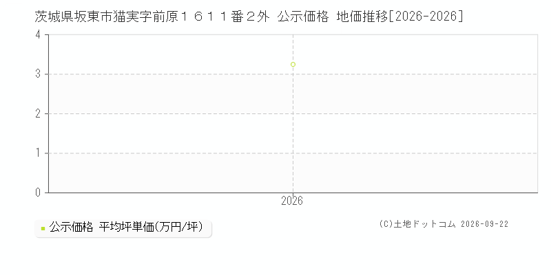 茨城県坂東市猫実字前原１６１１番２外 公示価格 地価推移[2026-2026]