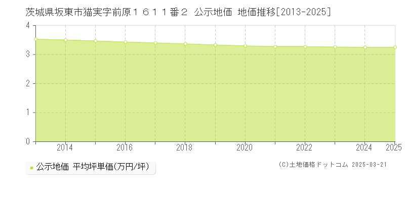 茨城県坂東市猫実字前原１６１１番２ 公示地価 地価推移[2013-2025]