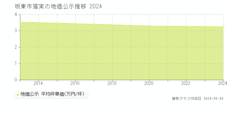 坂東市猫実の地価公示推移グラフ 