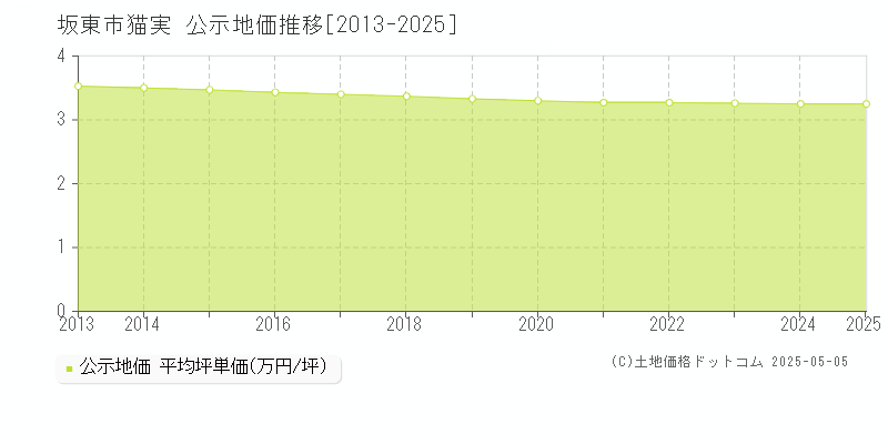 猫実(坂東市)の公示地価推移グラフ(坪単価)[2013-2025年]