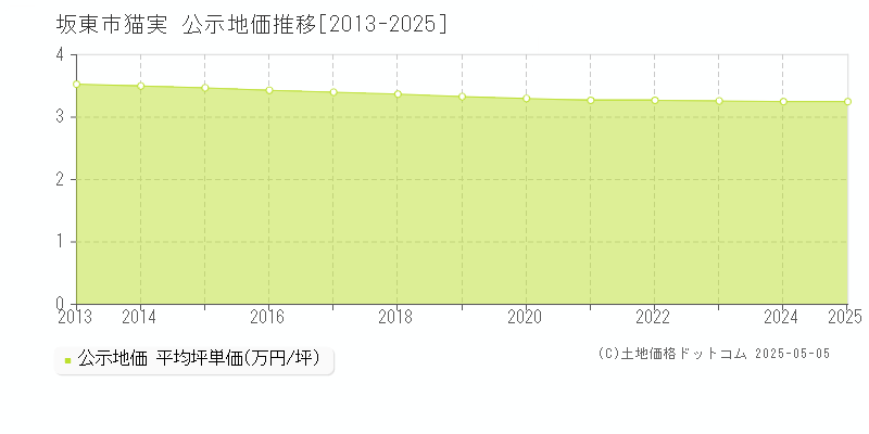 坂東市猫実の地価公示推移グラフ 