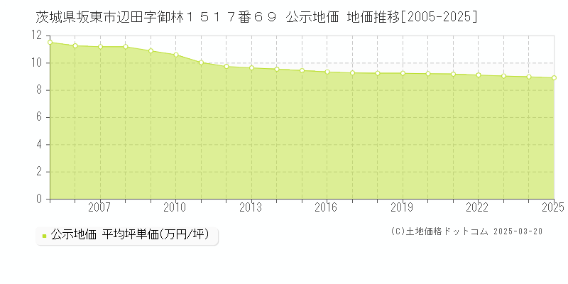 茨城県坂東市辺田字御林１５１７番６９ 公示地価 地価推移[2005-2025]