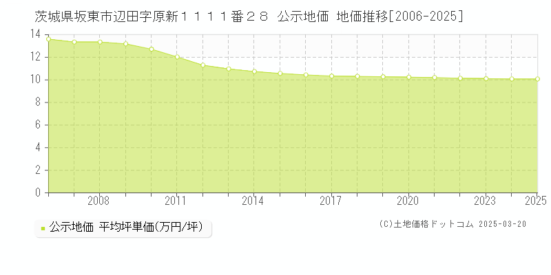 茨城県坂東市辺田字原新１１１１番２８ 公示地価 地価推移[2006-2025]