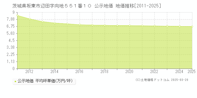 茨城県坂東市辺田字向地５５１番１０ 公示地価 地価推移[2011-2025]