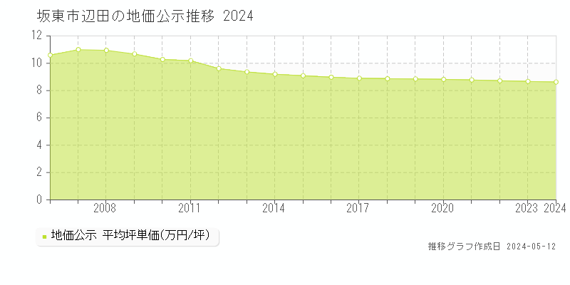 坂東市辺田の地価公示推移グラフ 