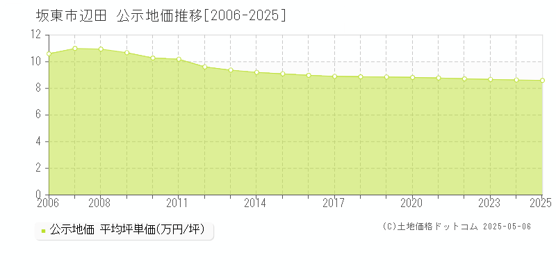 辺田(坂東市)の公示地価推移グラフ(坪単価)[2006-2025年]