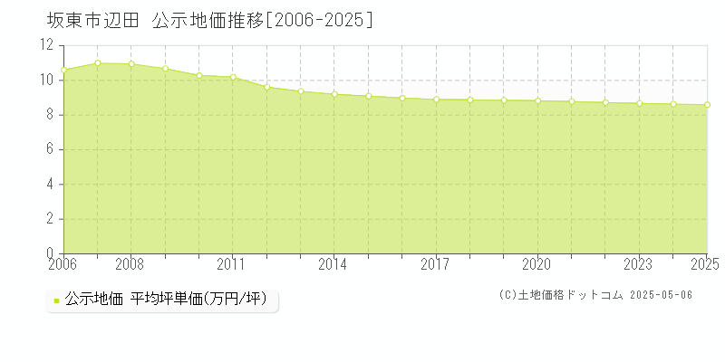 坂東市辺田の地価公示推移グラフ 