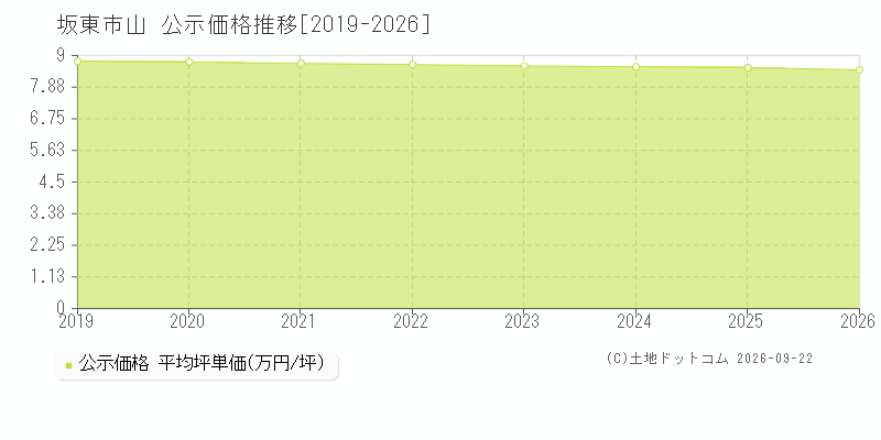 坂東市山の公示価格推移グラフ(坪単価)[2019-2026年]