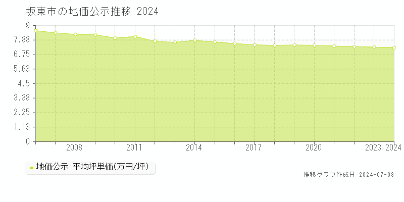 坂東市全域の地価公示推移グラフ 