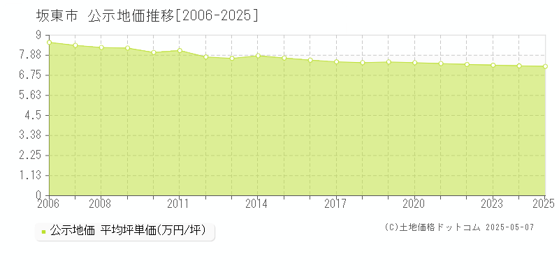 坂東市(茨城県)の公示地価推移グラフ(坪単価)[2006-2025年]