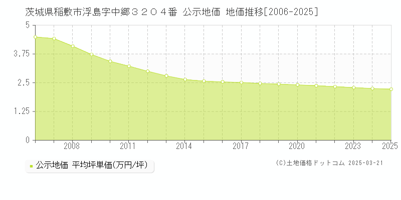 茨城県稲敷市浮島字中郷３２０４番 公示地価 地価推移[2006-2025]