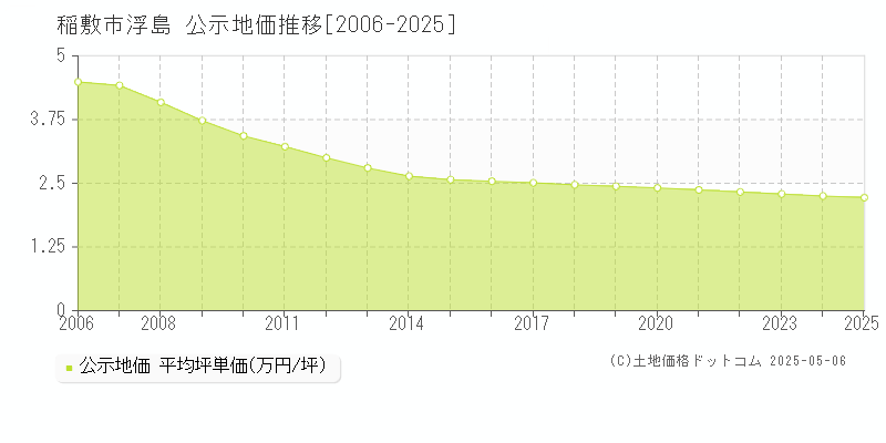 稲敷市浮島の地価公示推移グラフ 