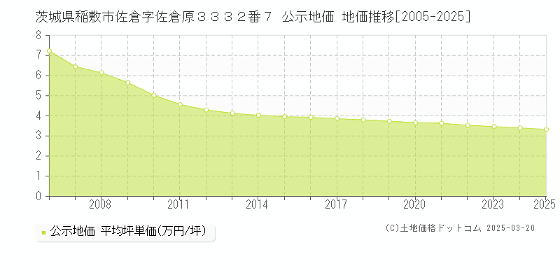 茨城県稲敷市佐倉字佐倉原３３３２番７ 公示地価 地価推移[2005-2025]