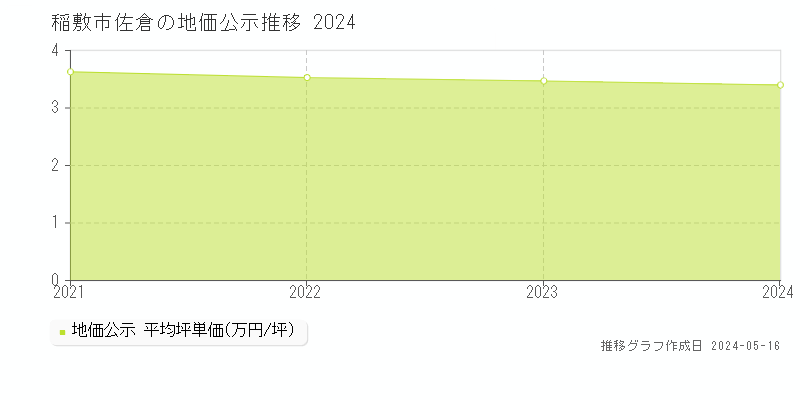稲敷市佐倉の地価公示推移グラフ 
