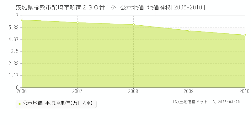 茨城県稲敷市柴崎字新宿２３０番１外 公示地価 地価推移[2006-2010]