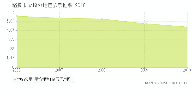 稲敷市柴崎の地価公示推移グラフ 