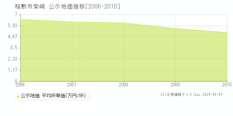柴崎(稲敷市)の公示地価推移グラフ(坪単価)[2006-2010年]