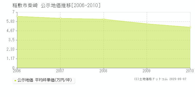 稲敷市柴崎の地価公示推移グラフ 