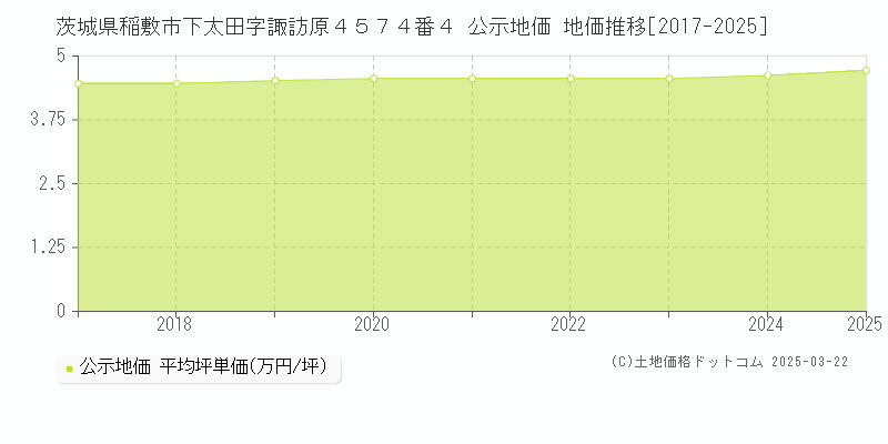 茨城県稲敷市下太田字諏訪原４５７４番４ 公示地価 地価推移[2017-2025]