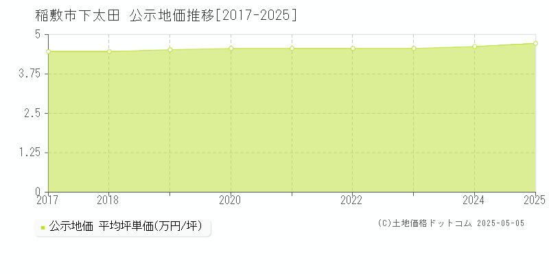 下太田(稲敷市)の公示地価推移グラフ(坪単価)[2017-2025年]