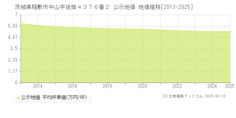 茨城県稲敷市中山字後畑４３７６番２ 公示地価 地価推移[2013-2025]