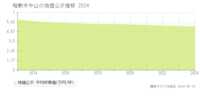 稲敷市中山の地価公示推移グラフ 