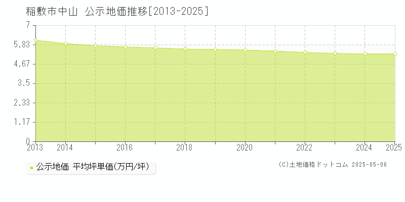 中山(稲敷市)の公示地価推移グラフ(坪単価)[2013-2025年]