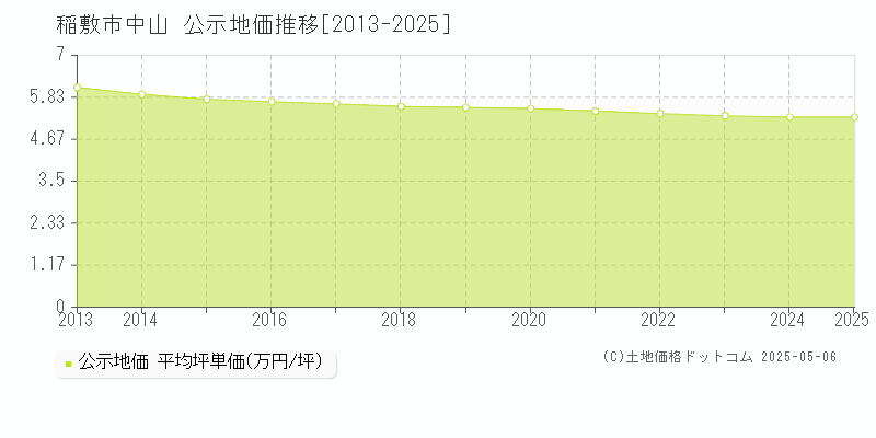 稲敷市中山の地価公示推移グラフ 