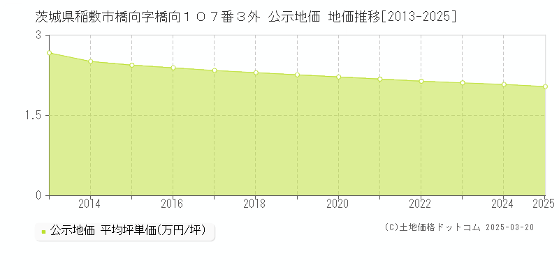 茨城県稲敷市橋向字橋向１０７番３外 公示地価 地価推移[2013-2025]