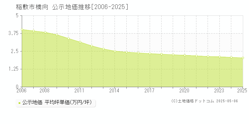 橋向(稲敷市)の公示地価推移グラフ(坪単価)[2006-2025年]