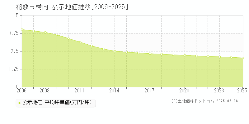 稲敷市橋向の地価公示推移グラフ 