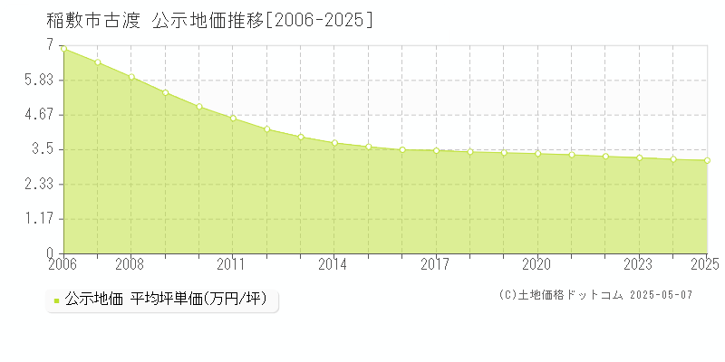 古渡(稲敷市)の公示地価推移グラフ(坪単価)[2006-2025年]
