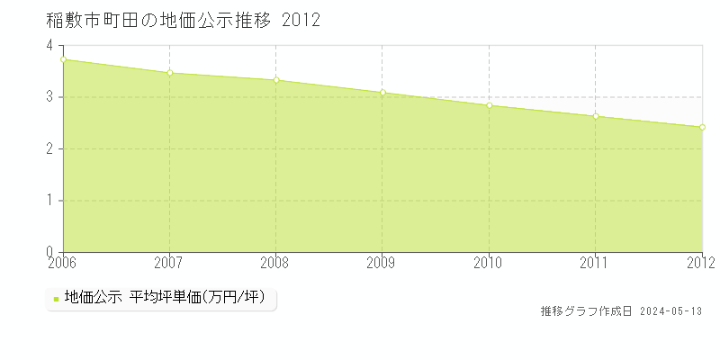 稲敷市町田の地価公示推移グラフ 