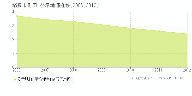 町田(稲敷市)の公示地価推移グラフ(坪単価)[2006-2012年]