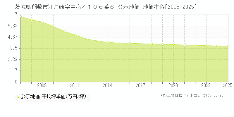 茨城県稲敷市江戸崎字中宿乙１０６番６ 公示地価 地価推移[2006-2025]