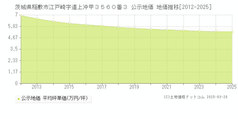 茨城県稲敷市江戸崎字道上沖甲３５６０番３ 公示地価 地価推移[2012-2025]