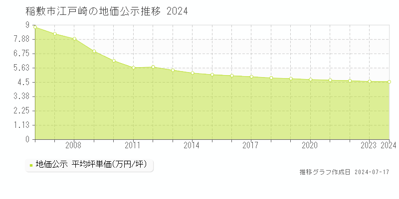 稲敷市江戸崎の地価公示推移グラフ 
