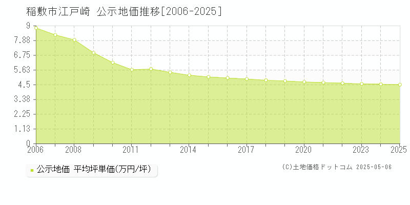 江戸崎(稲敷市)の公示地価推移グラフ(坪単価)[2006-2025年]