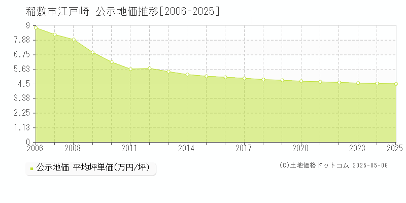 稲敷市江戸崎の地価公示推移グラフ 