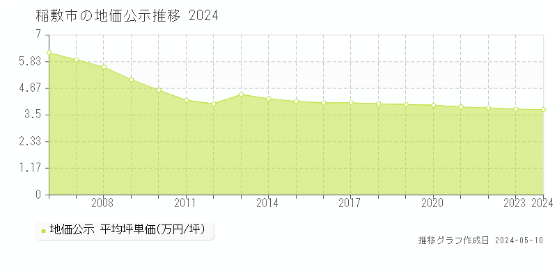 稲敷市全域の地価公示推移グラフ 
