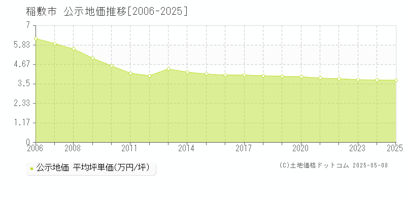 稲敷市全域の地価公示推移グラフ 