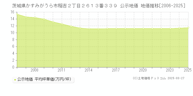 茨城県かすみがうら市稲吉２丁目２６１３番３３９ 公示地価 地価推移[2006-2025]