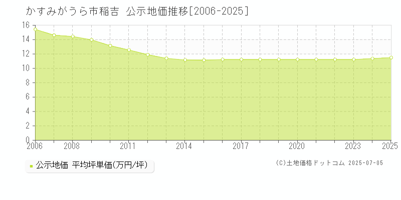 かすみがうら市稲吉の地価公示推移グラフ 