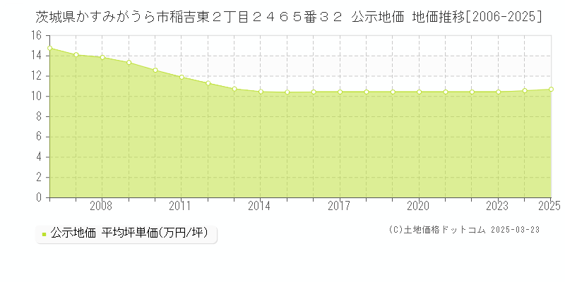 茨城県かすみがうら市稲吉東２丁目２４６５番３２ 公示地価 地価推移[2006-2025]