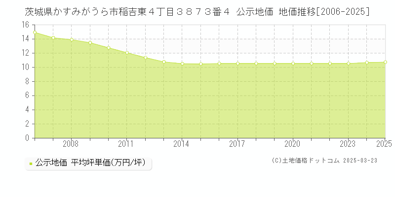 茨城県かすみがうら市稲吉東４丁目３８７３番４ 公示地価 地価推移[2006-2025]