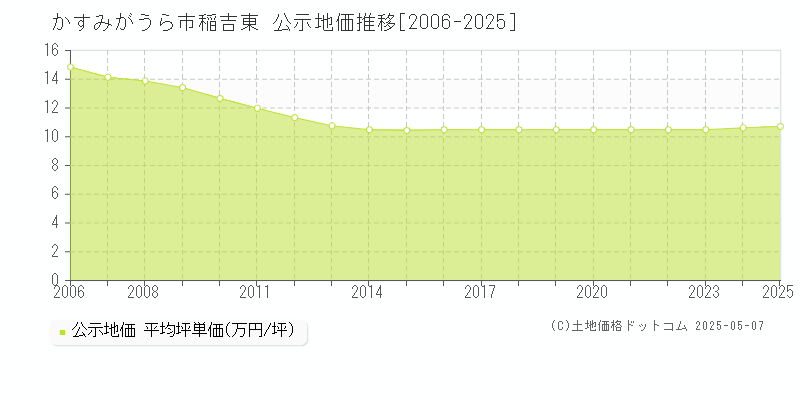 稲吉東(かすみがうら市)の公示地価推移グラフ(坪単価)[2006-2025年]