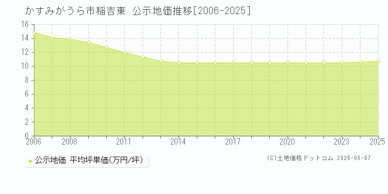 かすみがうら市稲吉東の地価公示推移グラフ 