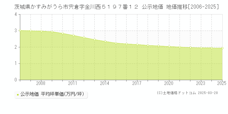 茨城県かすみがうら市宍倉字金川西５１９７番１２ 公示地価 地価推移[2006-2025]